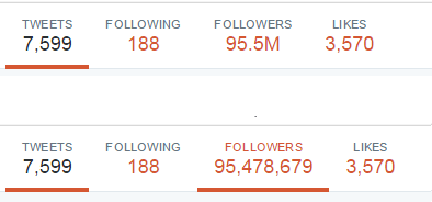 twitter followers count with smallest number and with largest number of followers